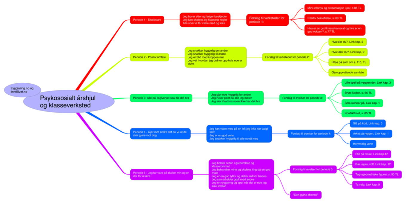 Psykososialt årshjul